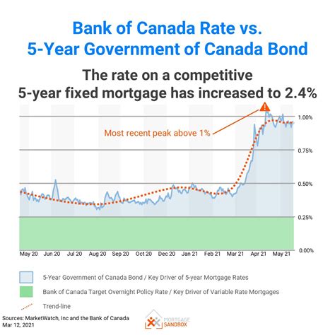 CIBC 5 year variable rate